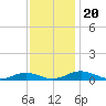 Little Wicomico tide chart for Wednesday, November 20, 2024
