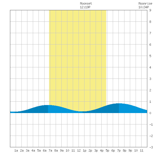 Little Wicomico tide chart for Thursday, November 21, 2024