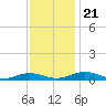 Little Wicomico tide chart for Thursday, November 21, 2024