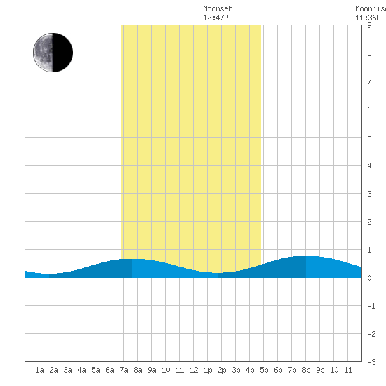 Little Wicomico tide chart for Friday, November 22, 2024