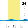 Little Wicomico tide chart for Sunday, November 24, 2024