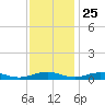 Little Wicomico tide chart for Monday, November 25, 2024