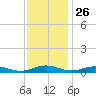 Little Wicomico tide chart for Tuesday, November 26, 2024