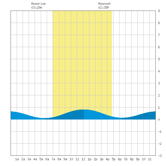 Little Wicomico tide chart for Wednesday, November 27, 2024