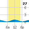 Little Wicomico tide chart for Wednesday, November 27, 2024