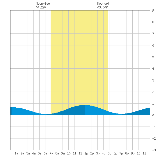 Little Wicomico tide chart for Thursday, November 28, 2024