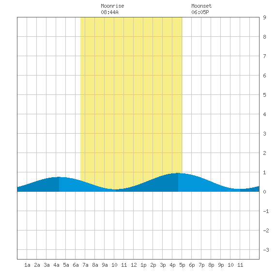 Little Wicomico tide chart for Sunday, November 3, 2024