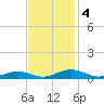 Little Wicomico tide chart for Monday, November 4, 2024