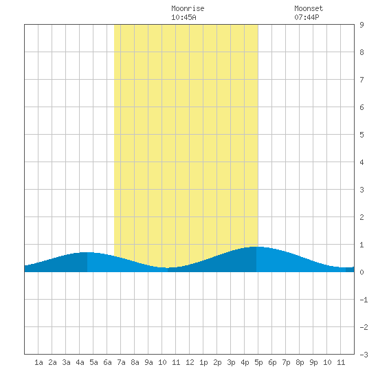 Little Wicomico tide chart for Tuesday, November 5, 2024