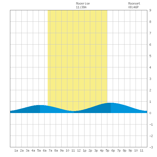 Little Wicomico tide chart for Wednesday, November 6, 2024