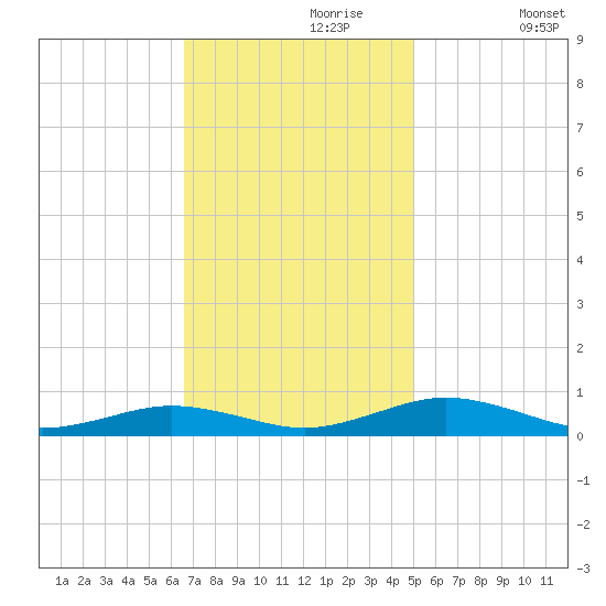 Little Wicomico tide chart for Thursday, November 7, 2024