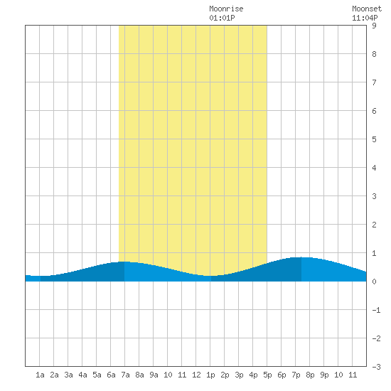 Little Wicomico tide chart for Friday, November 8, 2024