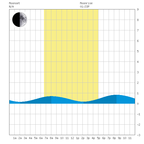 Little Wicomico tide chart for Saturday, November 9, 2024