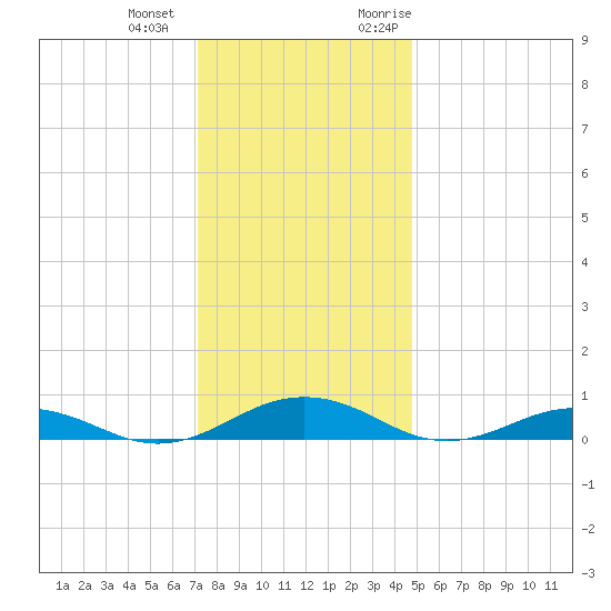 Little Wicomico tide chart for Thursday, December 12, 2024