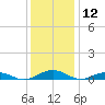Little Wicomico tide chart for Thursday, December 12, 2024