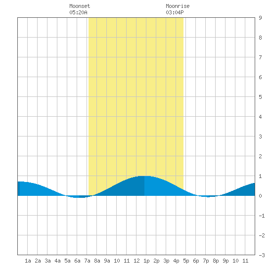 Little Wicomico tide chart for Friday, December 13, 2024