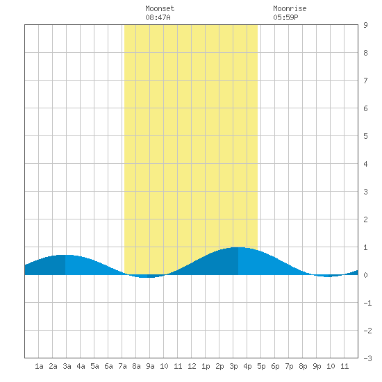 Little Wicomico tide chart for Monday, December 16, 2024