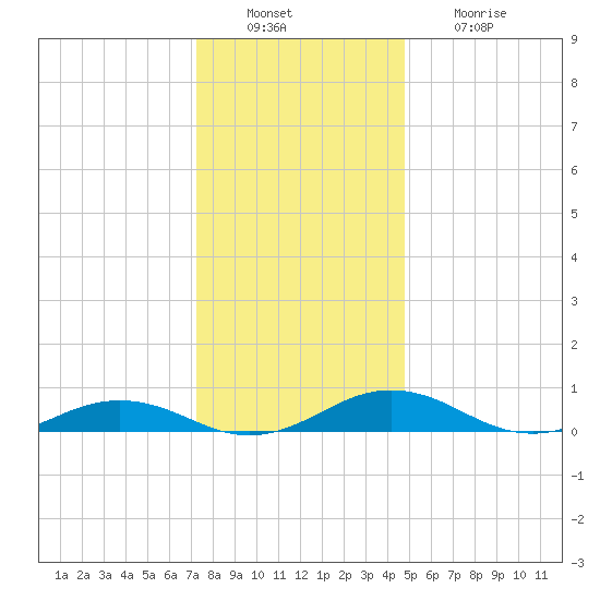 Little Wicomico tide chart for Tuesday, December 17, 2024