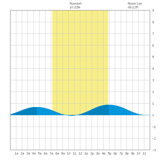 Little Wicomico tide chart for Wednesday, December 18, 2024