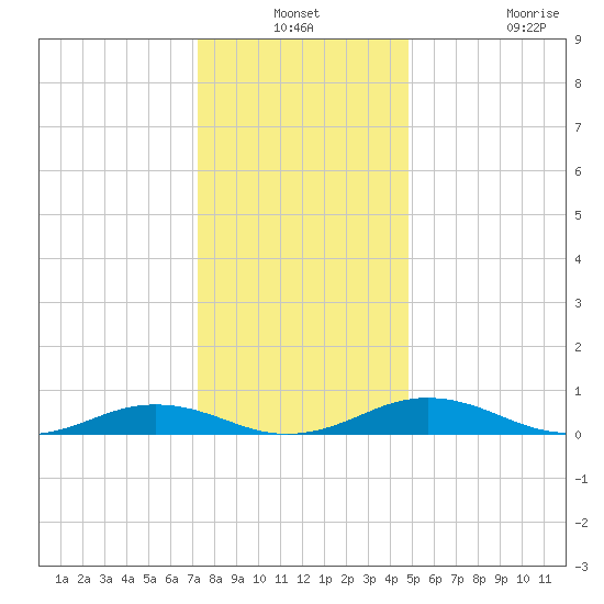 Little Wicomico tide chart for Thursday, December 19, 2024
