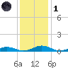 Little Wicomico tide chart for Sunday, December 1, 2024
