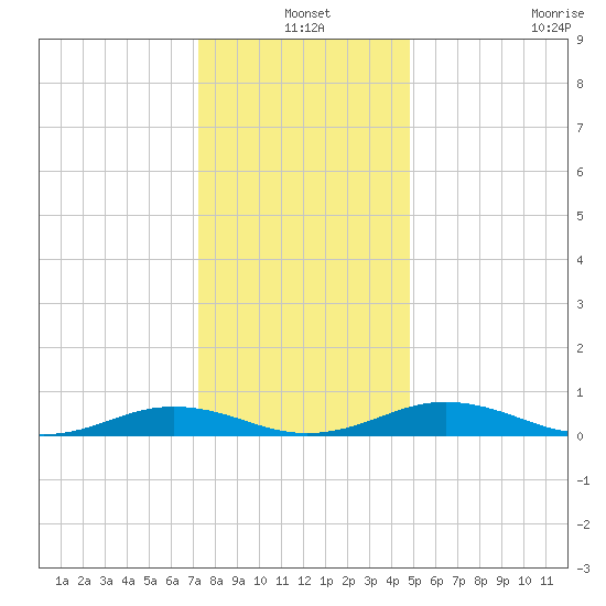 Little Wicomico tide chart for Friday, December 20, 2024