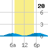 Little Wicomico tide chart for Friday, December 20, 2024