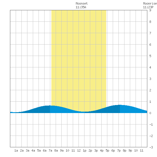 Little Wicomico tide chart for Saturday, December 21, 2024
