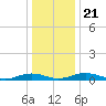 Little Wicomico tide chart for Saturday, December 21, 2024