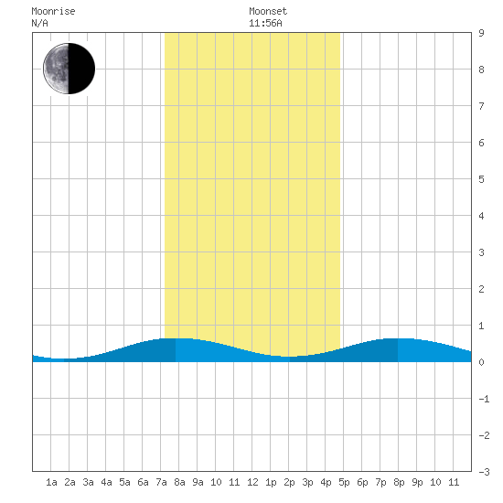 Little Wicomico tide chart for Sunday, December 22, 2024