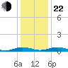 Little Wicomico tide chart for Sunday, December 22, 2024