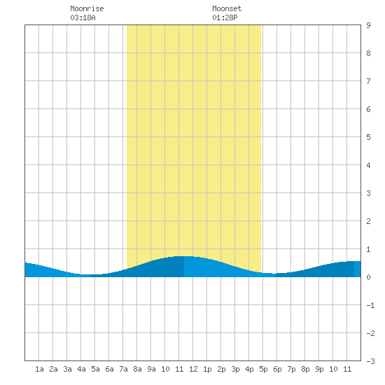 Little Wicomico tide chart for Thursday, December 26, 2024