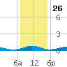 Little Wicomico tide chart for Thursday, December 26, 2024