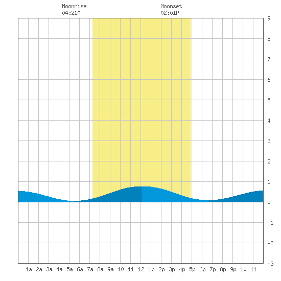 Little Wicomico tide chart for Friday, December 27, 2024