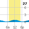 Little Wicomico tide chart for Friday, December 27, 2024
