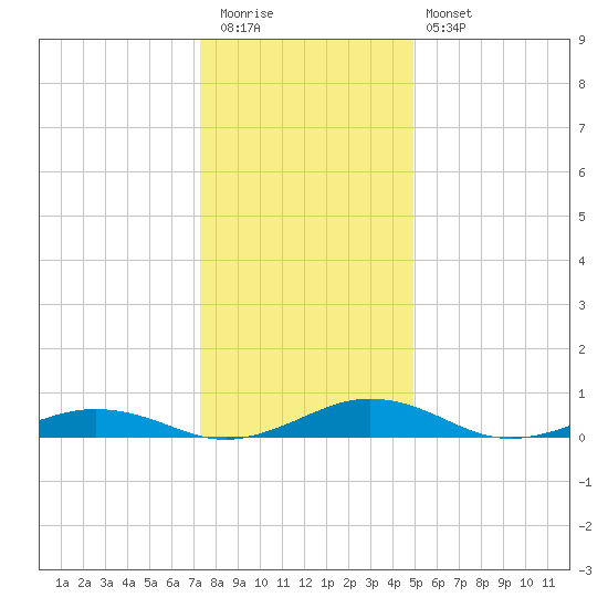 Little Wicomico tide chart for Tuesday, December 31, 2024