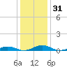 Little Wicomico tide chart for Tuesday, December 31, 2024