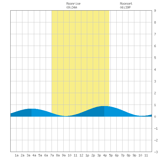 Little Wicomico tide chart for Tuesday, December 3, 2024