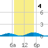 Little Wicomico tide chart for Wednesday, December 4, 2024