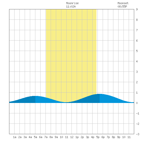 Little Wicomico tide chart for Thursday, December 5, 2024