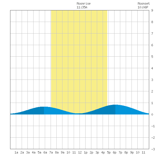 Little Wicomico tide chart for Friday, December 6, 2024