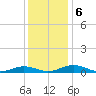 Little Wicomico tide chart for Friday, December 6, 2024