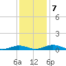Little Wicomico tide chart for Saturday, December 7, 2024