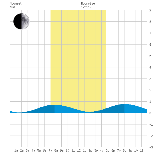 Little Wicomico tide chart for Sunday, December 8, 2024