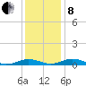 Little Wicomico tide chart for Sunday, December 8, 2024