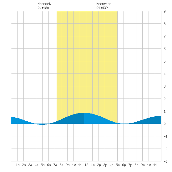Little Wicomico tide chart for Friday, January 10, 2025