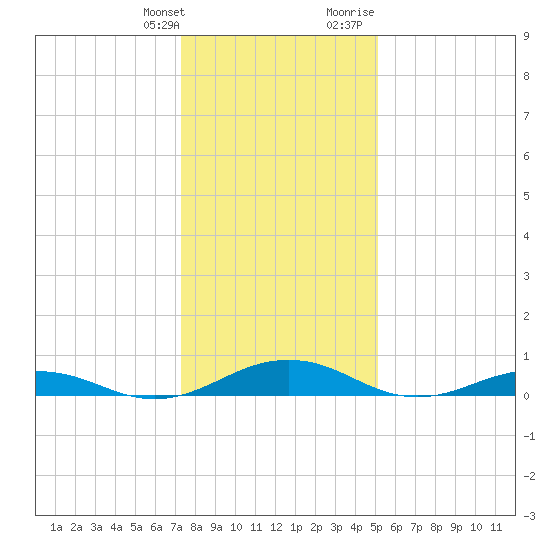 Little Wicomico tide chart for Saturday, January 11, 2025