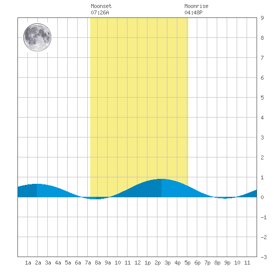 Little Wicomico tide chart for Monday, January 13, 2025