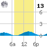 Little Wicomico tide chart for Monday, January 13, 2025