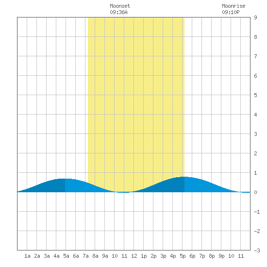 Little Wicomico tide chart for Friday, January 17, 2025